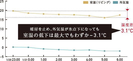 暖房停止後の室温の推移（Forwarding Stage - 2×8実邸のリビング）