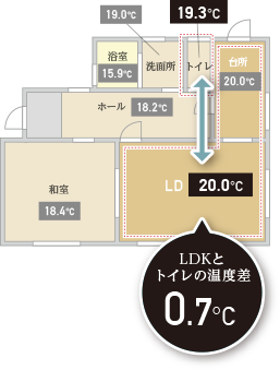 Forwarding Stage - 2×8相当の家の温度分布(HEAT20 G2水準)