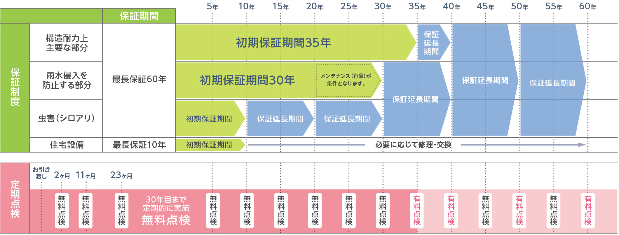 保証制度 定期点検
